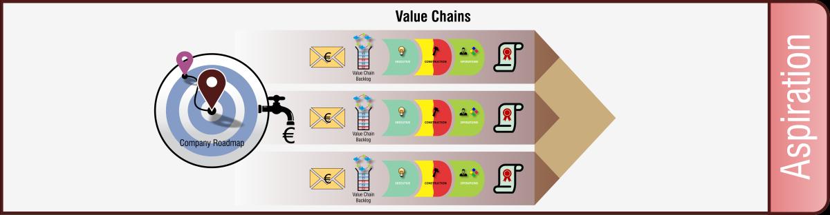 Distribution des initiatives à plusieurs chaînes de valeur.